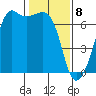 Lopez Island tide chart for Saturday, February 8, 2025