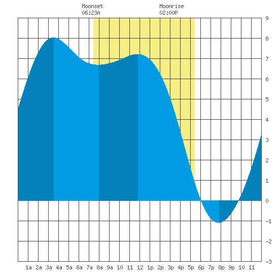 Lopez Island tide chart for Sunday, February 9, 2025