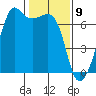Lopez Island tide chart for Sunday, February 9, 2025