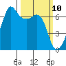 Lopez Island tide chart for Monday, March 10, 2025
