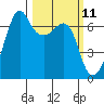 Lopez Island tide chart for Tuesday, March 11, 2025