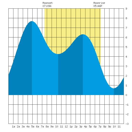 Lopez Island tide chart for Wednesday, March 12, 2025