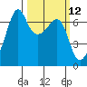 Lopez Island tide chart for Wednesday, March 12, 2025