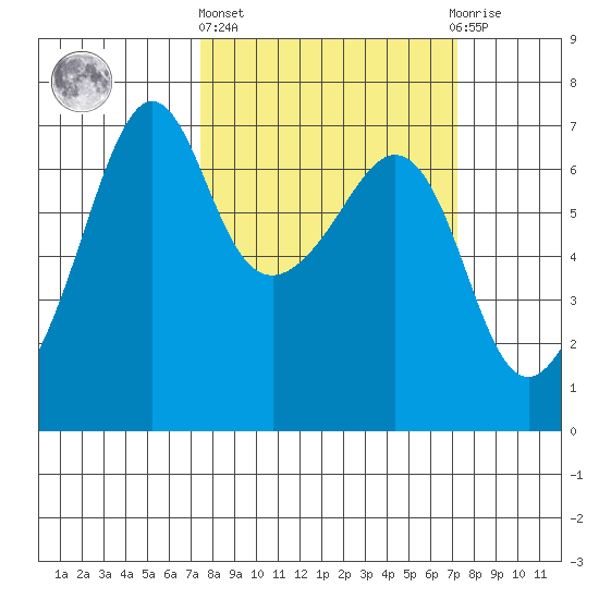 Lopez Island tide chart for Thursday, March 13, 2025