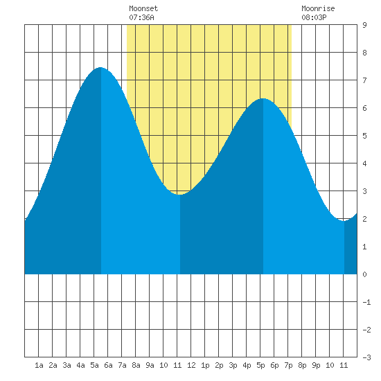 Lopez Island tide chart for Friday, March 14, 2025