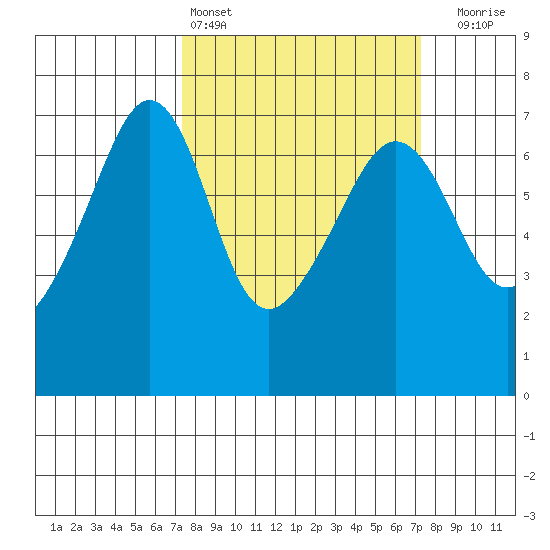 Lopez Island tide chart for Saturday, March 15, 2025