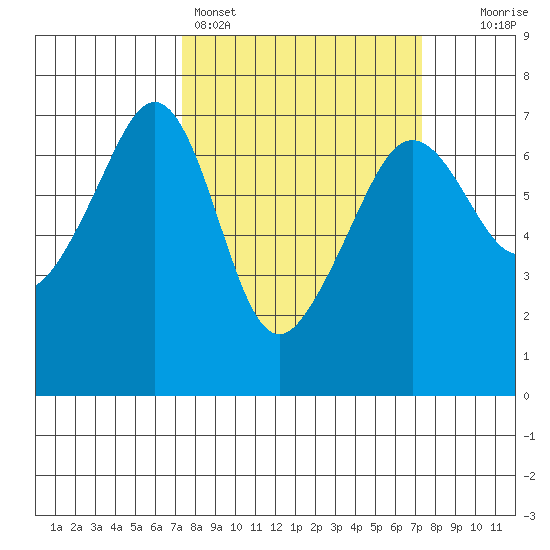Lopez Island tide chart for Sunday, March 16, 2025