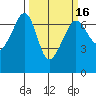 Lopez Island tide chart for Sunday, March 16, 2025