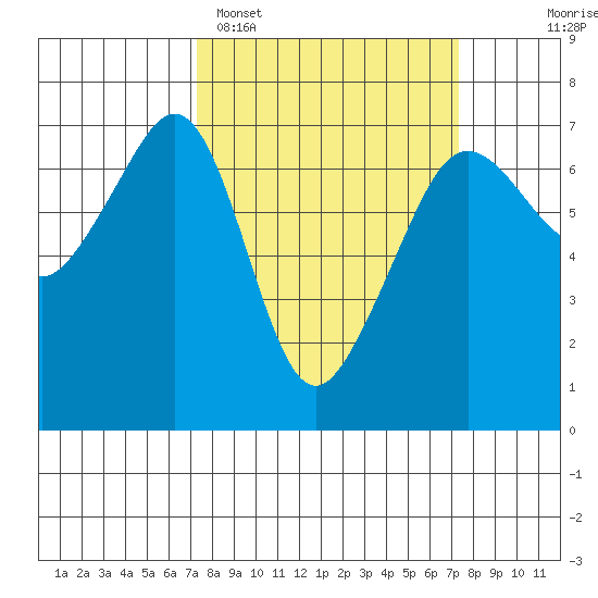 Lopez Island tide chart for Monday, March 17, 2025