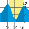 Lopez Island tide chart for Monday, March 17, 2025