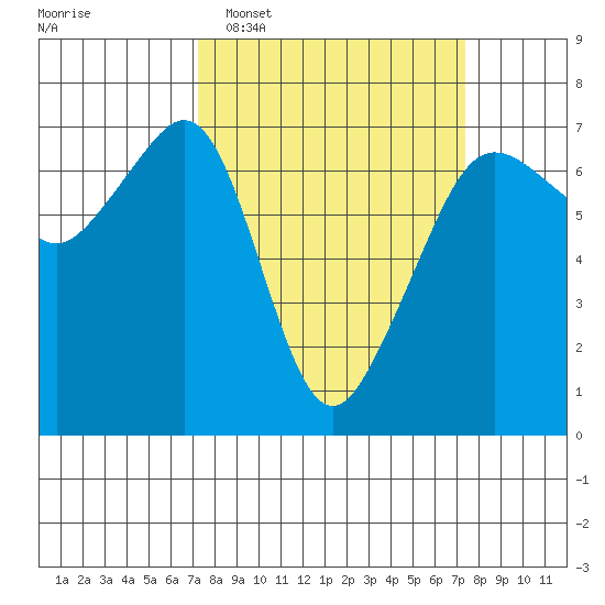Lopez Island tide chart for Tuesday, March 18, 2025