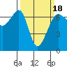 Lopez Island tide chart for Tuesday, March 18, 2025