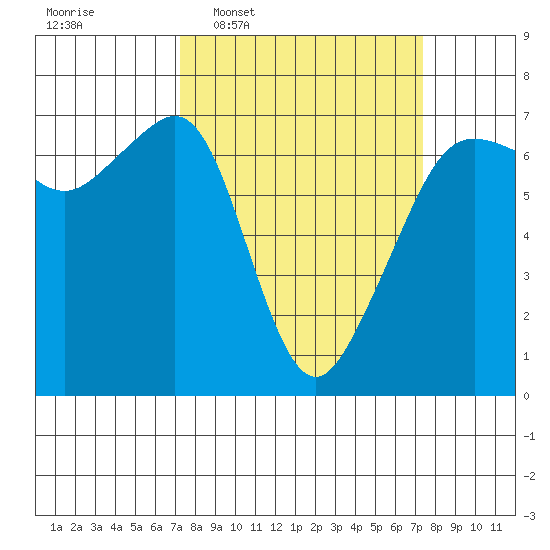 Lopez Island tide chart for Wednesday, March 19, 2025