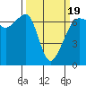 Lopez Island tide chart for Wednesday, March 19, 2025
