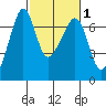 Lopez Island tide chart for Saturday, March 1, 2025