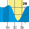 Lopez Island tide chart for Thursday, March 20, 2025