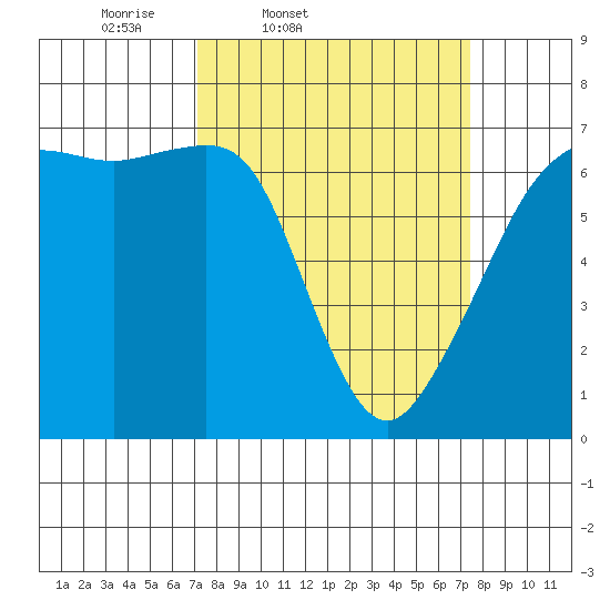 Lopez Island tide chart for Friday, March 21, 2025