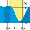 Lopez Island tide chart for Friday, March 21, 2025