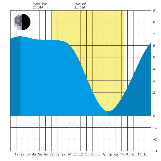 Lopez Island tide chart for Saturday, March 22, 2025