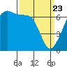 Lopez Island tide chart for Sunday, March 23, 2025