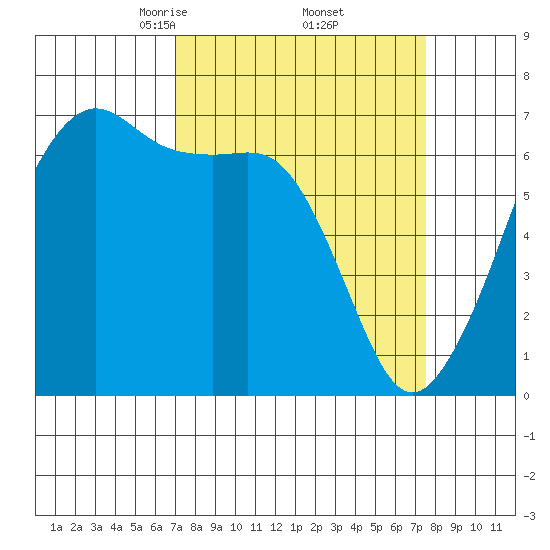 Lopez Island tide chart for Monday, March 24, 2025