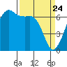 Lopez Island tide chart for Monday, March 24, 2025