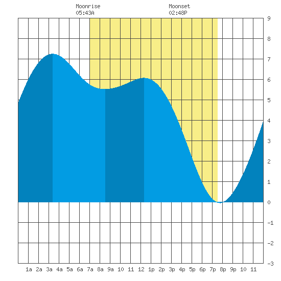 Lopez Island tide chart for Tuesday, March 25, 2025