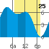 Lopez Island tide chart for Tuesday, March 25, 2025