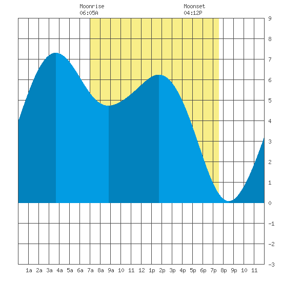 Lopez Island tide chart for Wednesday, March 26, 2025