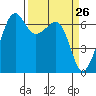 Lopez Island tide chart for Wednesday, March 26, 2025