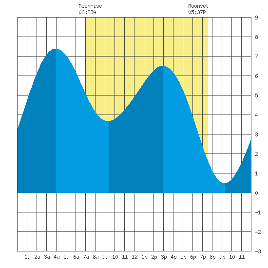 Lopez Island tide chart for Thursday, March 27, 2025