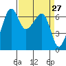 Lopez Island tide chart for Thursday, March 27, 2025