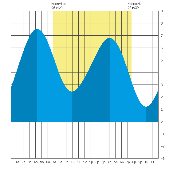 Lopez Island tide chart for Friday, March 28, 2025