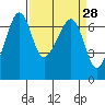 Lopez Island tide chart for Friday, March 28, 2025