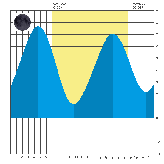 Lopez Island tide chart for Saturday, March 29, 2025