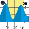 Lopez Island tide chart for Saturday, March 29, 2025