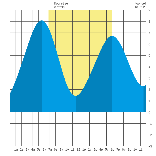 Lopez Island tide chart for Sunday, March 2, 2025
