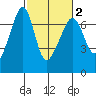Lopez Island tide chart for Sunday, March 2, 2025