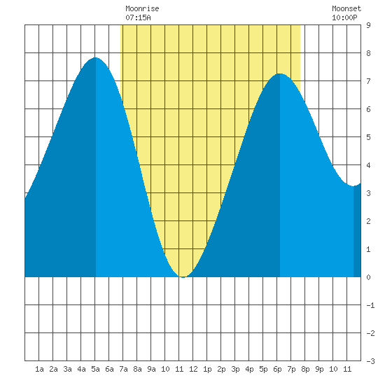 Lopez Island tide chart for Sunday, March 30, 2025
