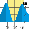 Lopez Island tide chart for Sunday, March 30, 2025