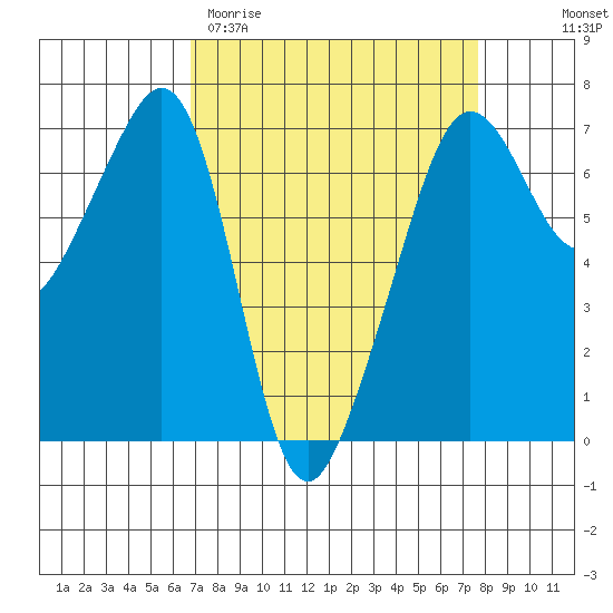 Lopez Island tide chart for Monday, March 31, 2025
