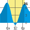 Lopez Island tide chart for Monday, March 31, 2025