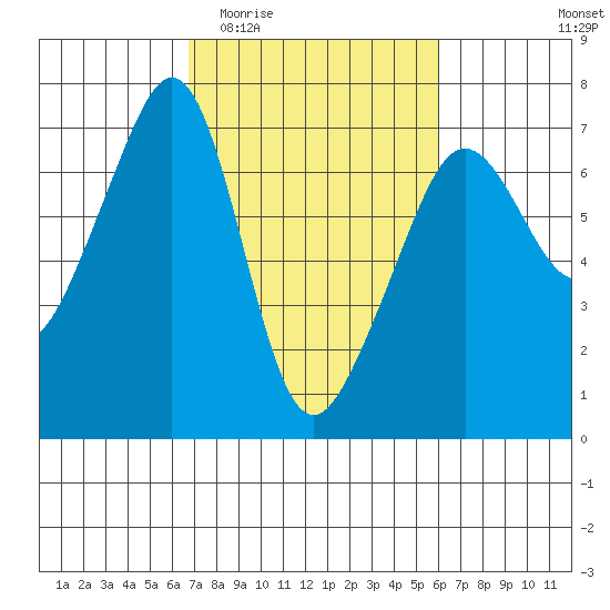 Lopez Island tide chart for Monday, March 3, 2025
