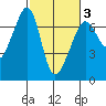 Lopez Island tide chart for Monday, March 3, 2025