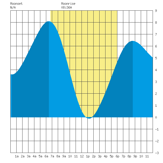 Lopez Island tide chart for Tuesday, March 4, 2025