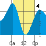 Lopez Island tide chart for Tuesday, March 4, 2025