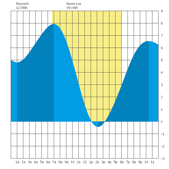Lopez Island tide chart for Wednesday, March 5, 2025