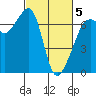 Lopez Island tide chart for Wednesday, March 5, 2025
