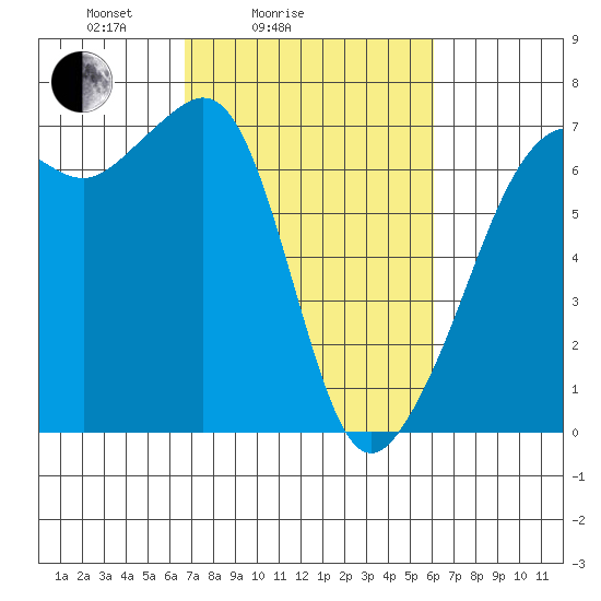 Lopez Island tide chart for Thursday, March 6, 2025