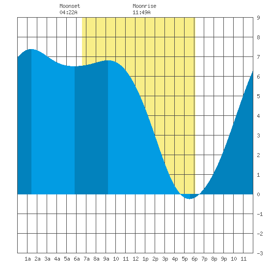 Lopez Island tide chart for Saturday, March 8, 2025
